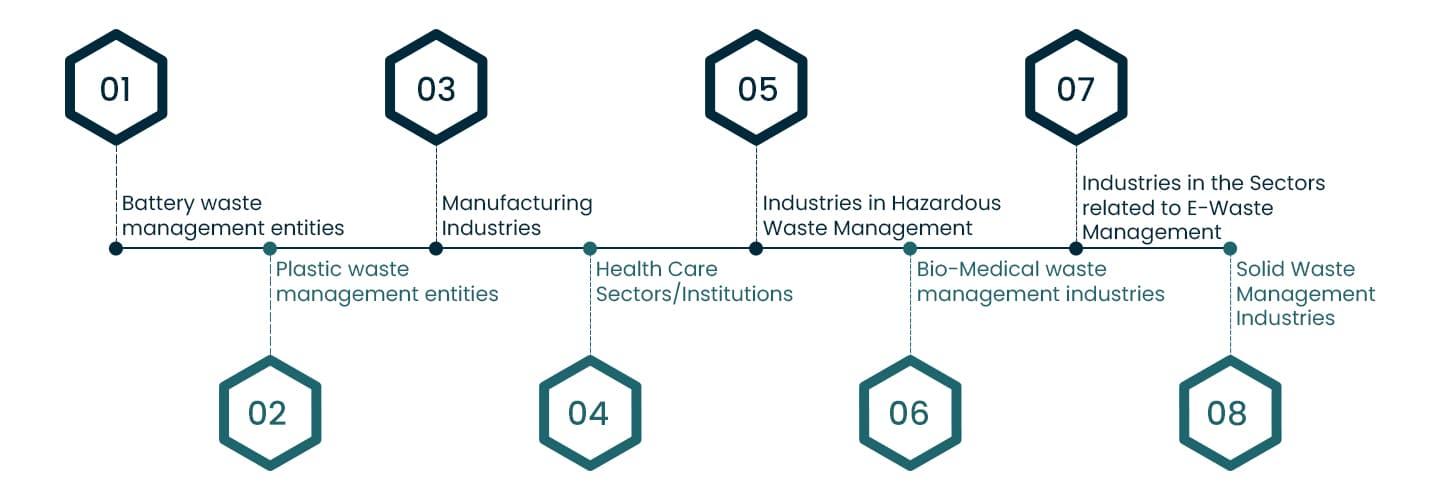 Picture shows the list of industries that require CTE from the Pollution Control Board: